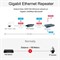 Gigabit PoE+ Extender Outdoor IP67 Waterproof, 10/100/1000Mbps, 1 Channel PoE Repeater, Wall-Mount, Comply with IEEE 802.3at/af, PoE Amplifier/Booster for IP Cameras, VoIP Phone, Not Support 24V POE 1003210 - фото 497776 Gigabit PoE+ Extender Outdoor IP67 Waterproof, 10/100/1000Mbps, 1 Channel PoE Repeater, Wall-Mount, Comply with IEEE 802.3at/af, PoE Amplifier/Booster for IP Cameras, VoIP Phone, Not Support 24V POE 1003210 - фото 497776